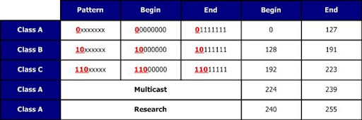 Cisco Network Engineer: IPv4: Binary to Decimal Conversion